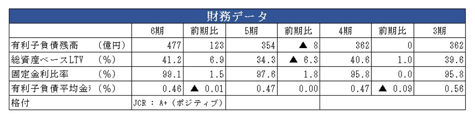 伊藤忠アドバンス・ロジスティクス投資法人決算説明会拾い読み