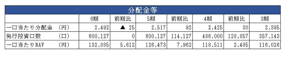 伊藤忠アドバンス・ロジスティクス投資法人決算説明会拾い読み