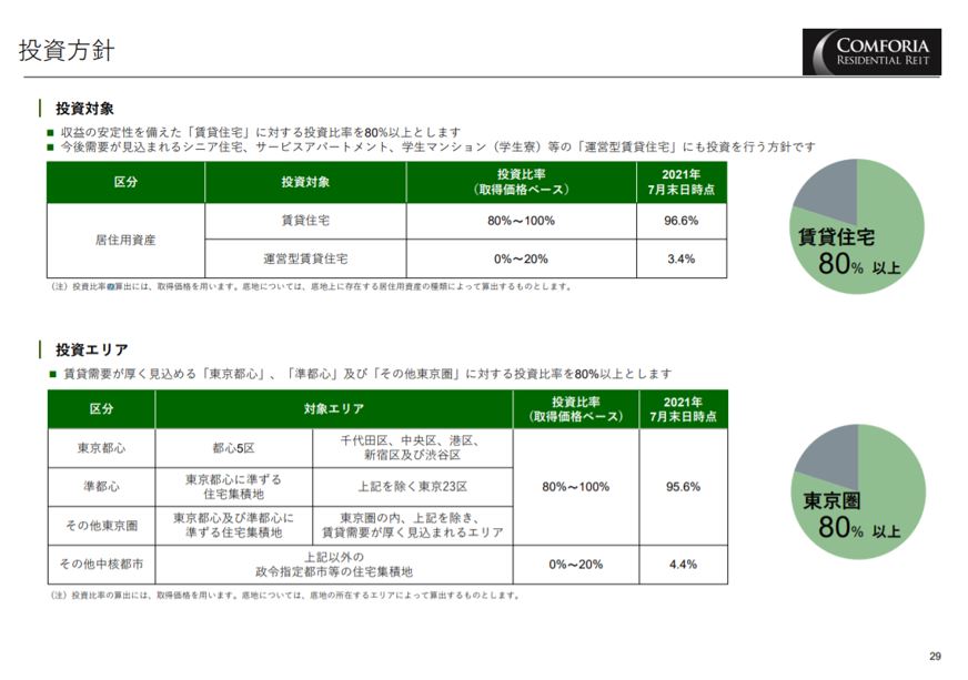 コンフォリア・レジデンシャル投資法人決算説明会拾い読み