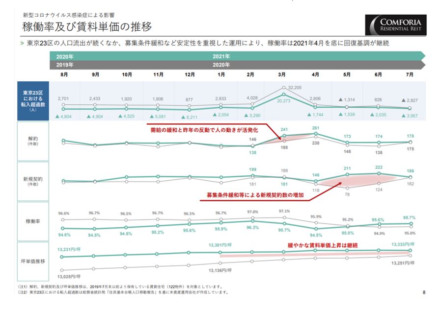 コンフォリア・レジデンシャル投資法人決算説明会拾い読み