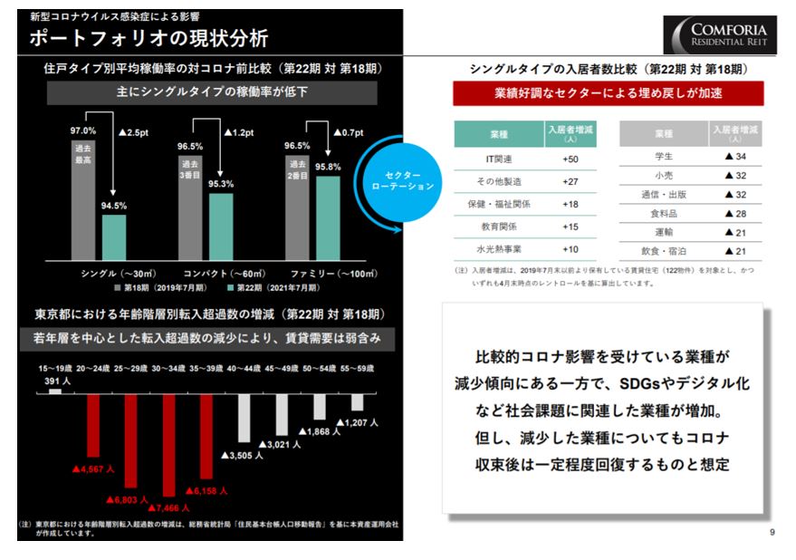 コンフォリア・レジデンシャル投資法人決算説明会拾い読み