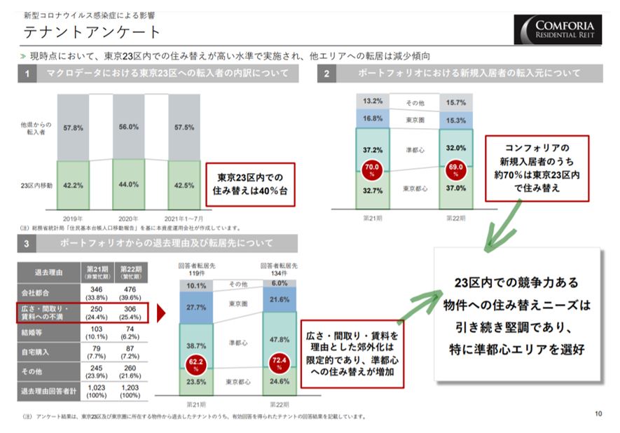 コンフォリア・レジデンシャル投資法人決算説明会拾い読み