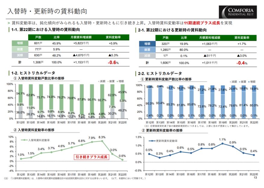 コンフォリア・レジデンシャル投資法人決算説明会拾い読み