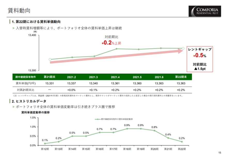 コンフォリア・レジデンシャル投資法人決算説明会拾い読み