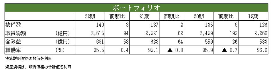 コンフォリア・レジデンシャル投資法人決算説明会拾い読み