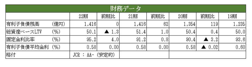 コンフォリア・レジデンシャル投資法人決算説明会拾い読み