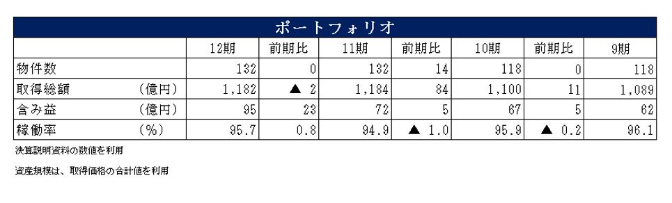 サムティ・レジデンシャル投資法人決算説明会拾い読み