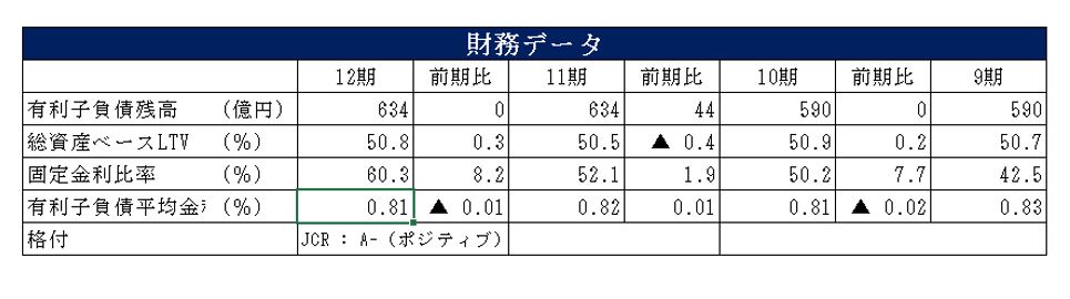 サムティ・レジデンシャル投資法人決算説明会拾い読み