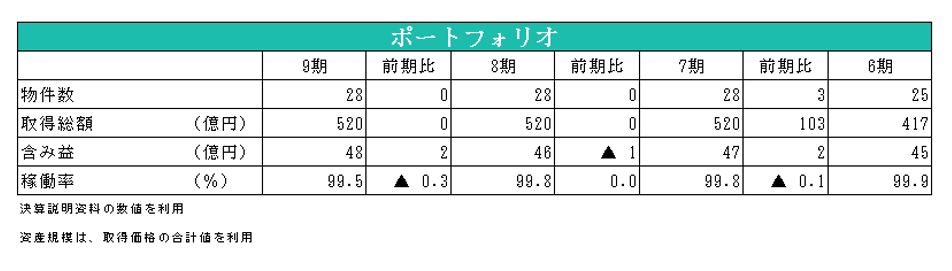 エスコンジャパンリート投資法人決算説明会拾い読み