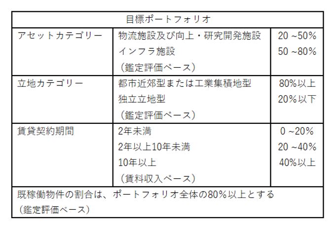 産業ファンド投資法人決算説明会拾い読み