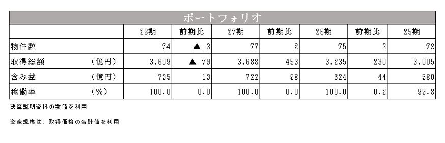 産業ファンド投資法人決算説明会拾い読み