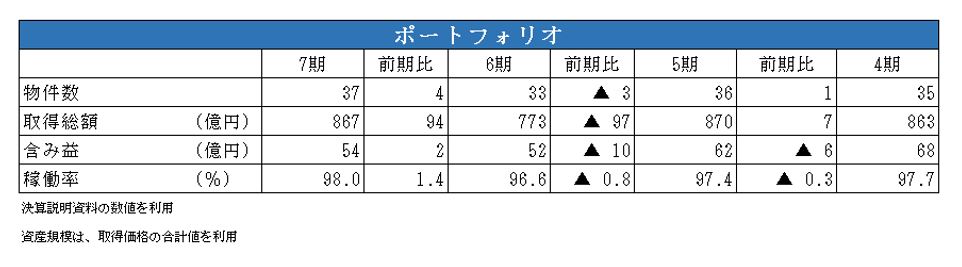 タカラレーベン投資法人決算説明会拾い読み