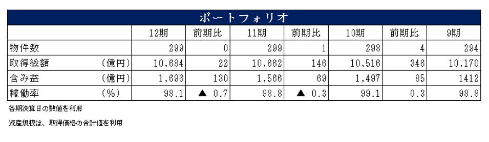 野村不動産マスターファンド投資法人決算説明会拾い読み