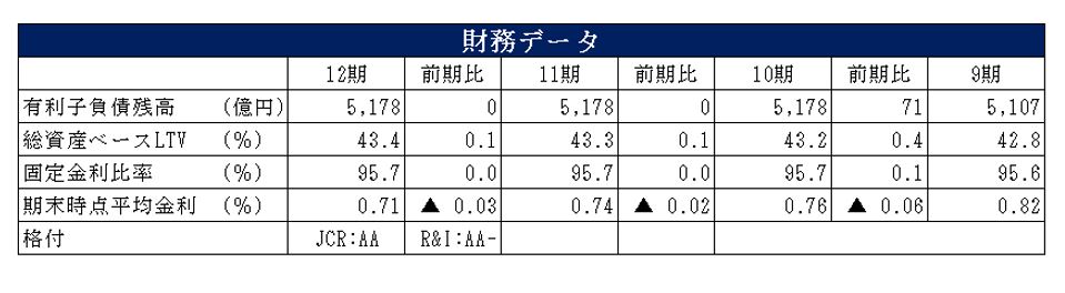 野村不動産マスターファンド投資法人決算説明会拾い読み