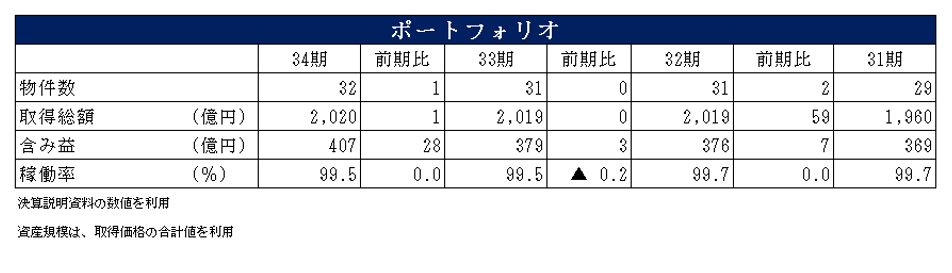 福岡リート投資法人決算説明会拾い読み