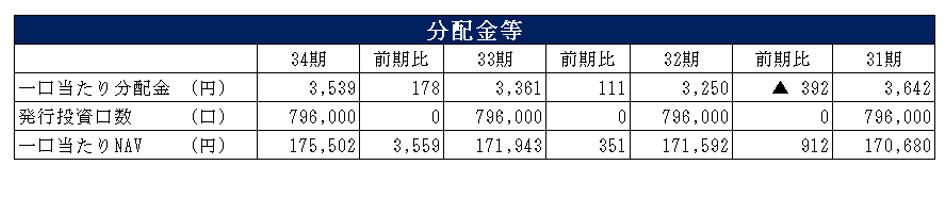 福岡リート投資法人決算説明会拾い読み