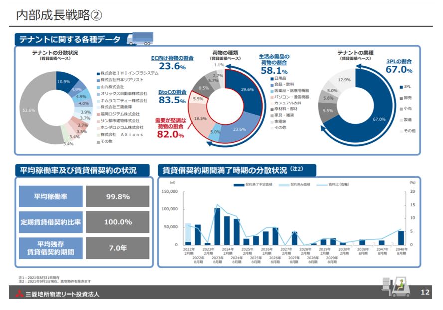 三菱地所物流リート投資法人決算説明会拾い読み