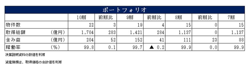 三菱地所物流リート投資法人決算説明会拾い読み
