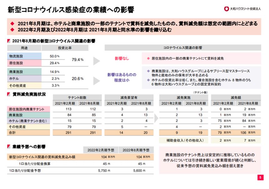 大和ハウスリート投資法人決算説明会拾い読み