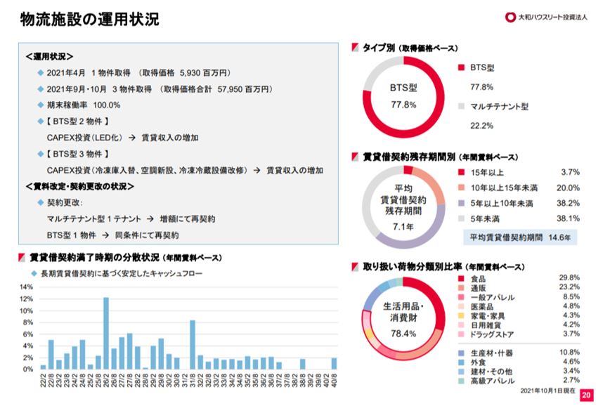 大和ハウスリート投資法人決算説明会拾い読み