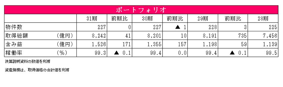大和ハウスリート投資法人決算説明会拾い読み