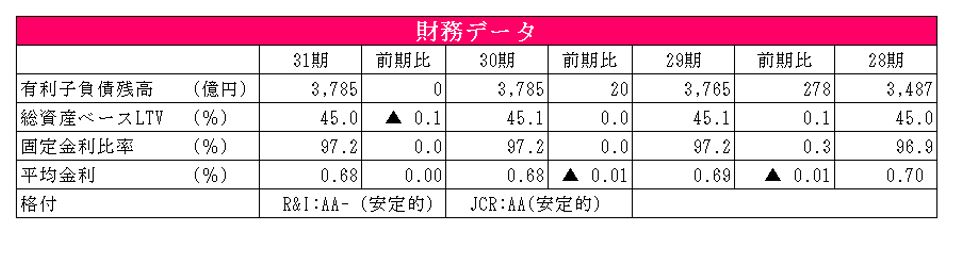 大和ハウスリート投資法人決算説明会拾い読み