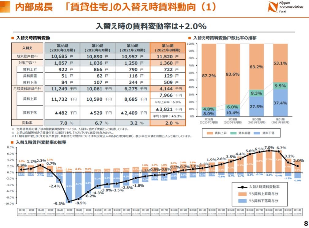 日本アコモデーションファンド投資法人決算説明会拾い読み