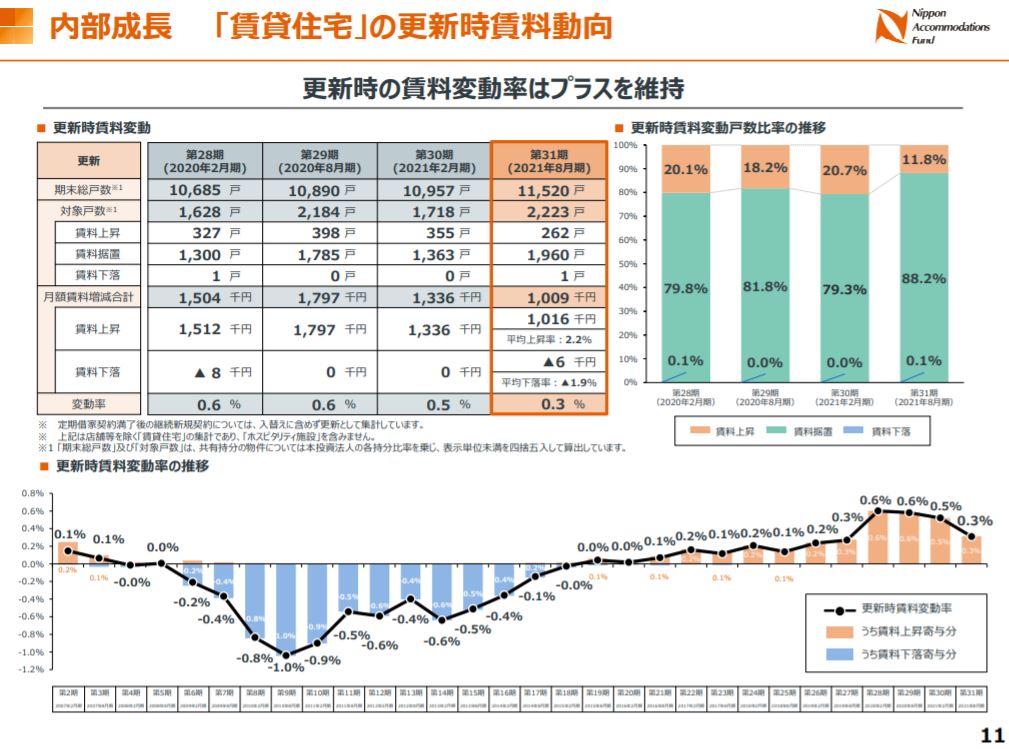 日本アコモデーションファンド投資法人決算説明会拾い読み