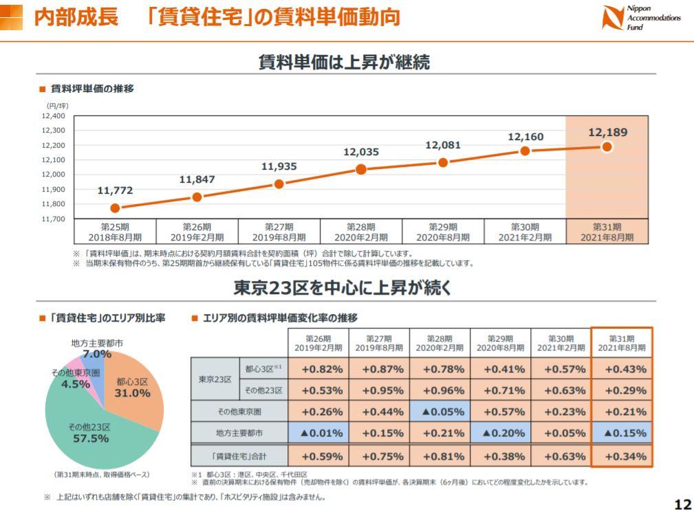 日本アコモデーションファンド投資法人決算説明会拾い読み