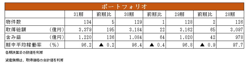 日本アコモデーションファンド投資法人決算説明会拾い読み
