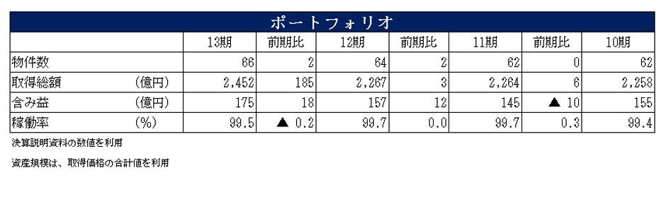 ケネディクス商業リート投資法人決算説明会拾い読み