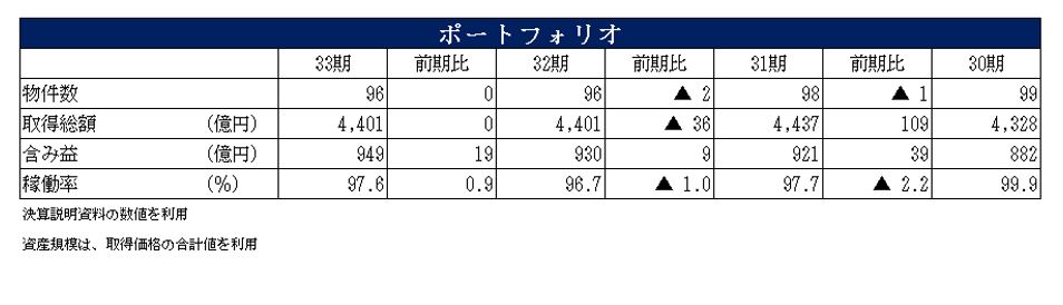 ケネディクス・オフィスリート投資法人決算説明会拾い読み