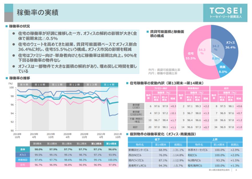 トーセイ・リート投資法人決算説明会拾い読み