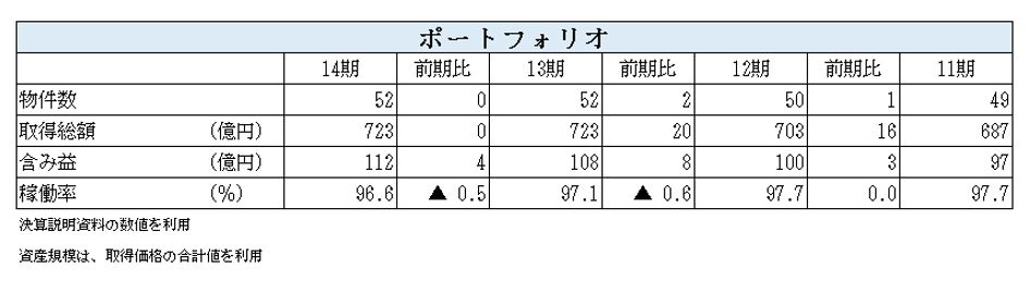トーセイ・リート投資法人決算説明会拾い読み
