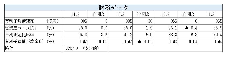 トーセイ・リート投資法人決算説明会拾い読み
