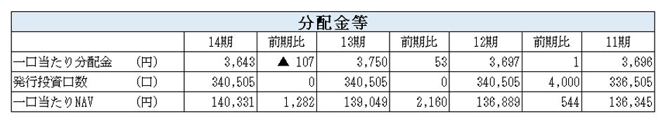トーセイ・リート投資法人決算説明会拾い読み