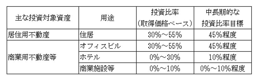 積水ハウス・リート投資法人決算説明会拾い読み