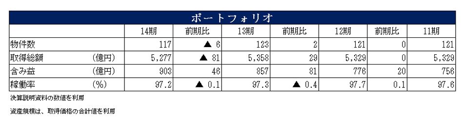 積水ハウス・リート投資法人決算説明会拾い読み
