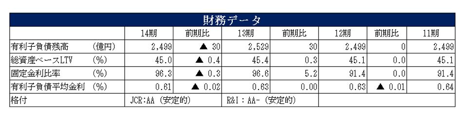 積水ハウス・リート投資法人決算説明会拾い読み