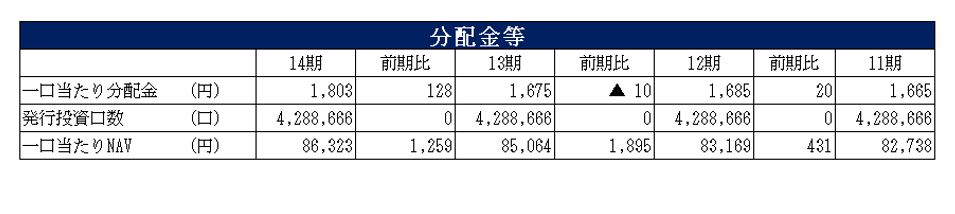 積水ハウス・リート投資法人決算説明会拾い読み