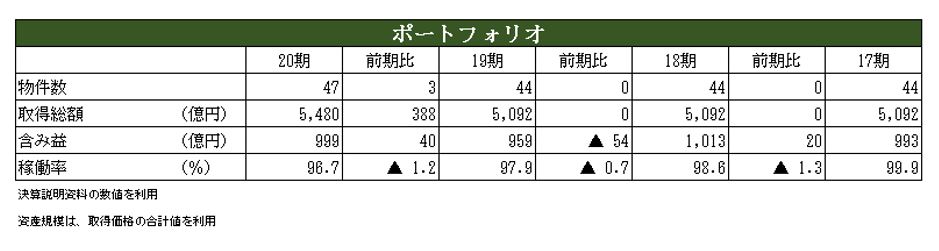 アクティビア・プロパティズ投資法人決算説明会拾い読み