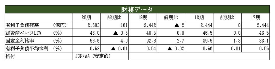 アクティビア・プロパティズ投資法人決算説明会拾い読み
