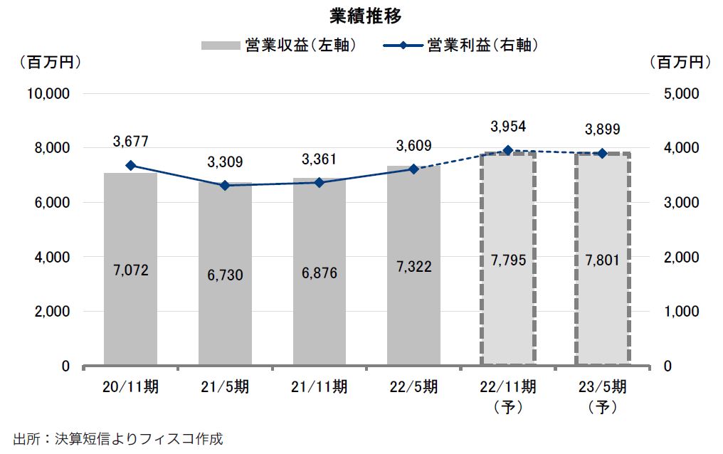 平和不動産リート投資法人FISCO REIT REPORT