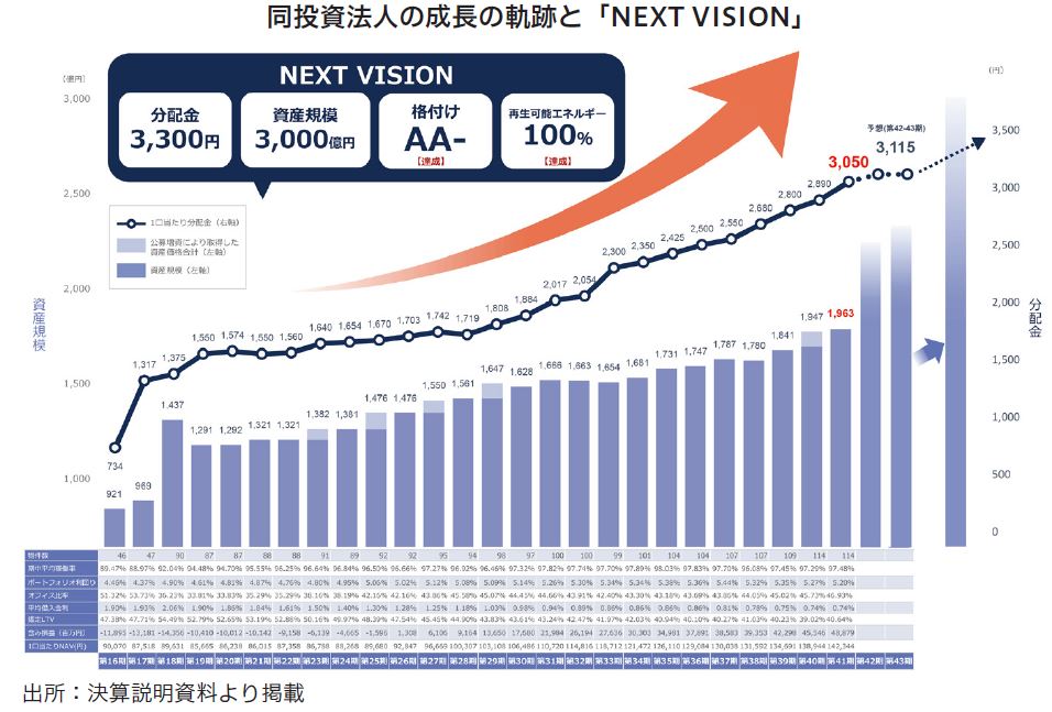 平和不動産リート投資法人FISCO REIT REPORT