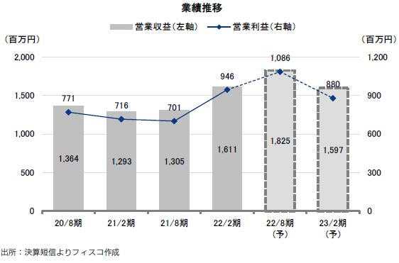 ザイマックス・リート投資法人FISCO REIT REPORT