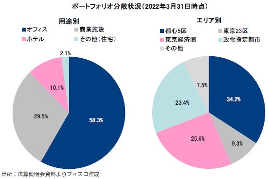 ザイマックス・リート投資法人FISCO REIT REPORT