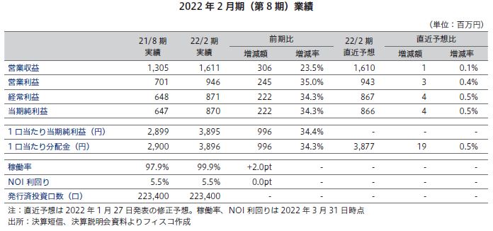 ザイマックス・リート投資法人FISCO REIT REPORT