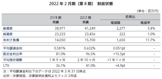 ザイマックス・リート投資法人FISCO REIT REPORT