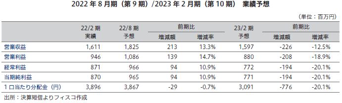 ザイマックス・リート投資法人FISCO REIT REPORT