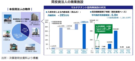 ザイマックス・リート投資法人FISCO REIT REPORT